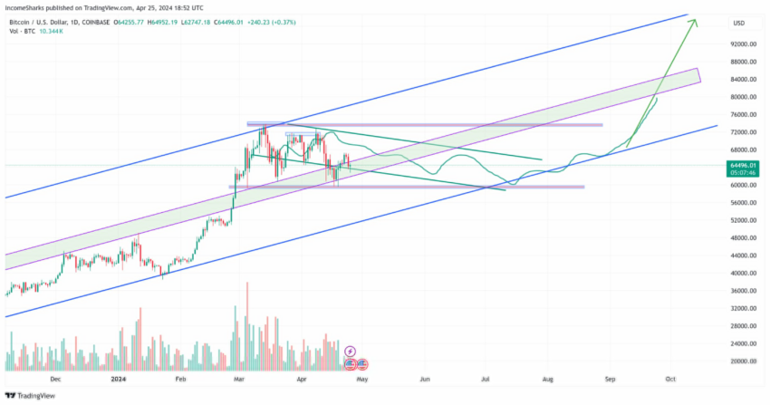 Predicci N Del Precio De Bitcoin Btc Mayo