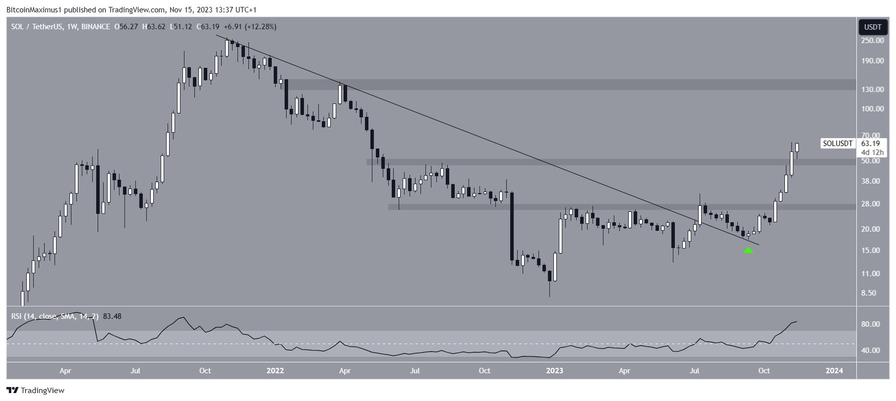 SOL/USDT gráfico semanal