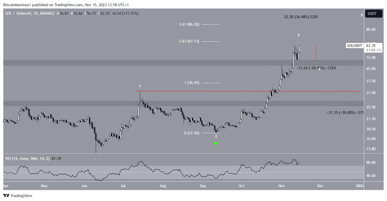 SOL/USDT Gráfico diario
