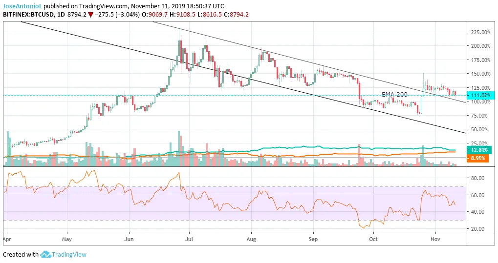 Comparativa de crecimiento de Bitcoin (velas) frente al oro (turquesa) y el SP 500 (naranja).