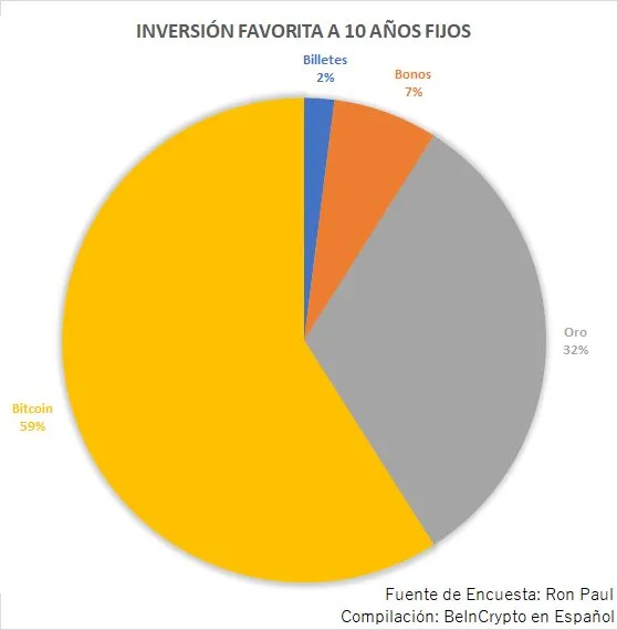 En la encuesta realizada por el excongresista, Bitcoin fue el ganador imbatible con un 59% de preferencia