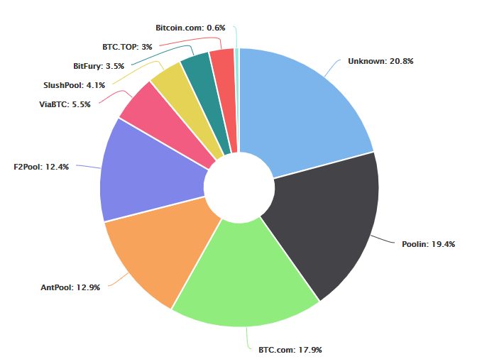 Las pools de minería chinas dominan las criptomonedas PoW
