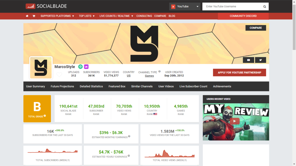 Estadísticas del Canal de Youtube de MarcoStyle, quien cayó victima de un hacker que promociona la conferencia de Ripple y un scam con XRP