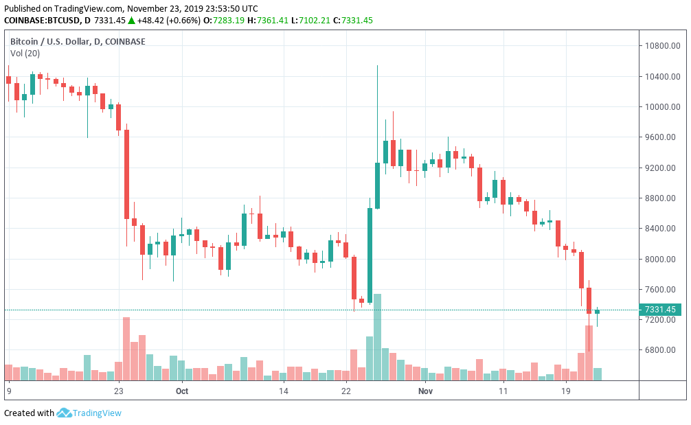 Evolución diaria de los precios del Bitcoin. Cortesía Tradingview