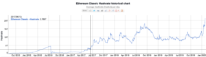 Ethereum Classic histórico