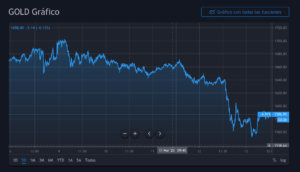 Oro Tradingview 13 marzo 11:52