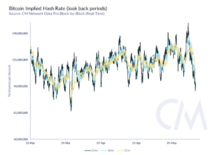 Coin Metrics disminuye 30% hash