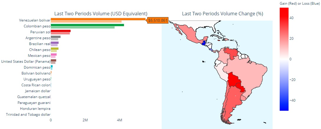 Datos de trading de Bitcoin en Latinoamerica. Fuente: Usefult Tulips