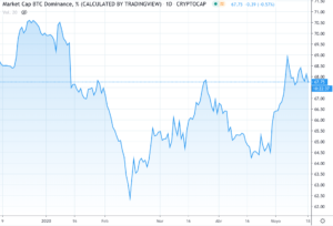 Bitcoin dominance