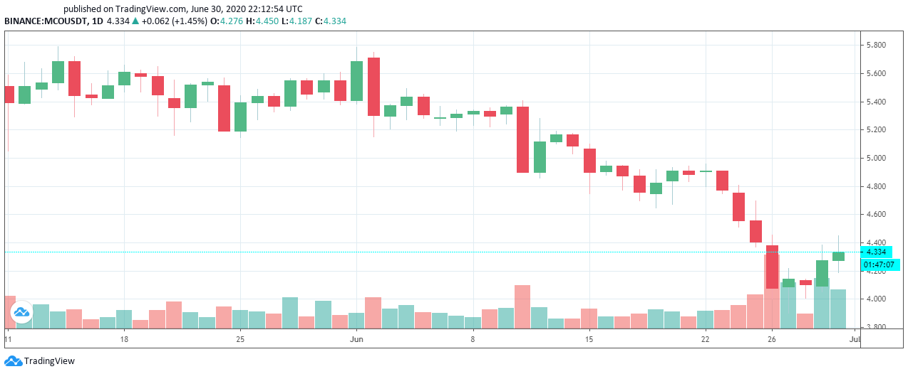 Comportamiento diario del token MCO de Crypto.com. Imagen: Tradingview