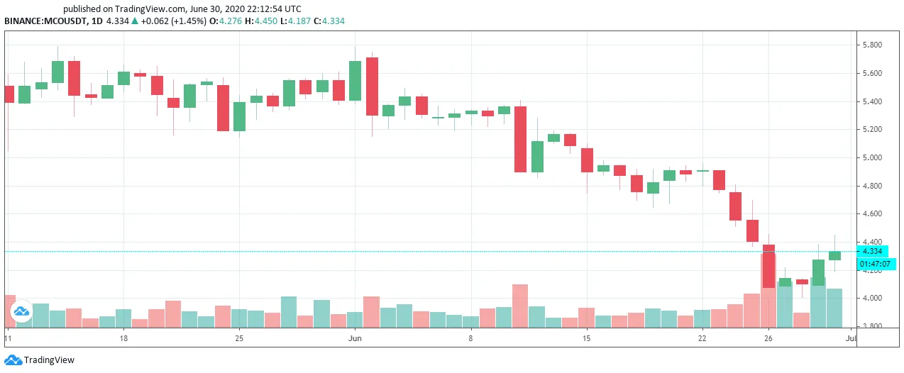 Comportamiento diario del token MCO de Crypto.com. Imagen: Tradingview