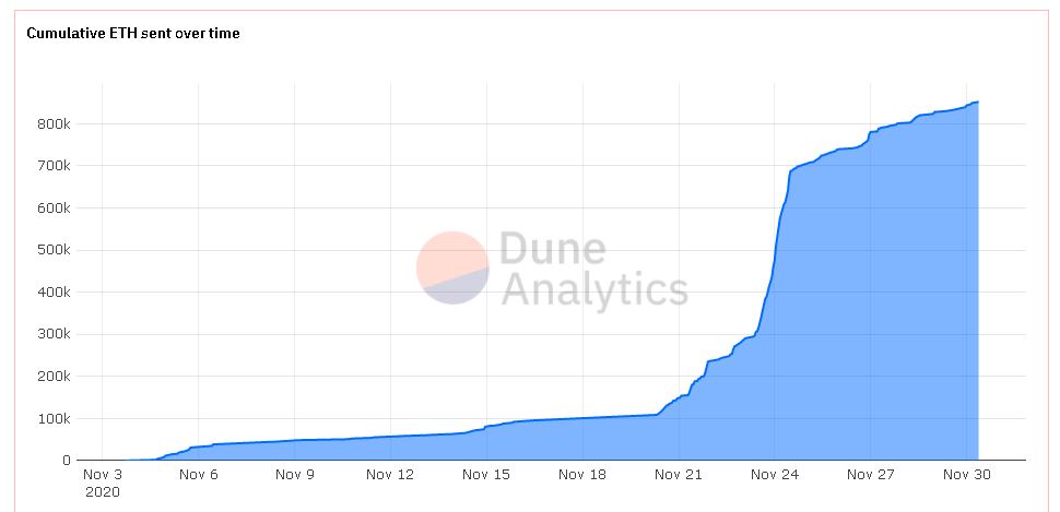 Cantidad de ETH en staking ante el lanzamiento de Ethereum 2.0. Fuente: DuneAnalytics