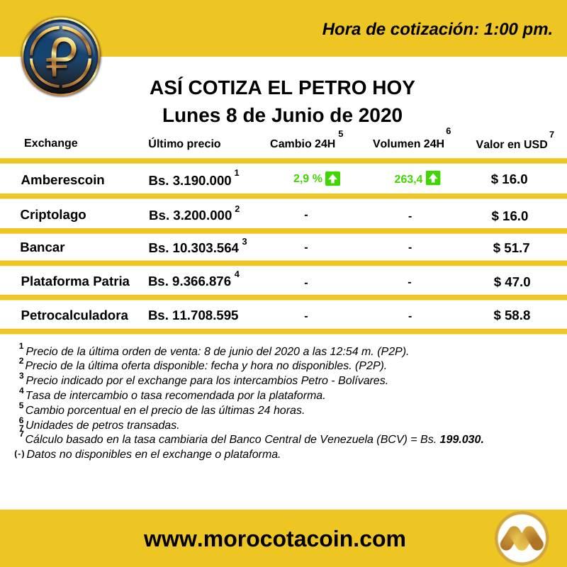 Variación de los precios del Petro. Imagen: Morocotacoin