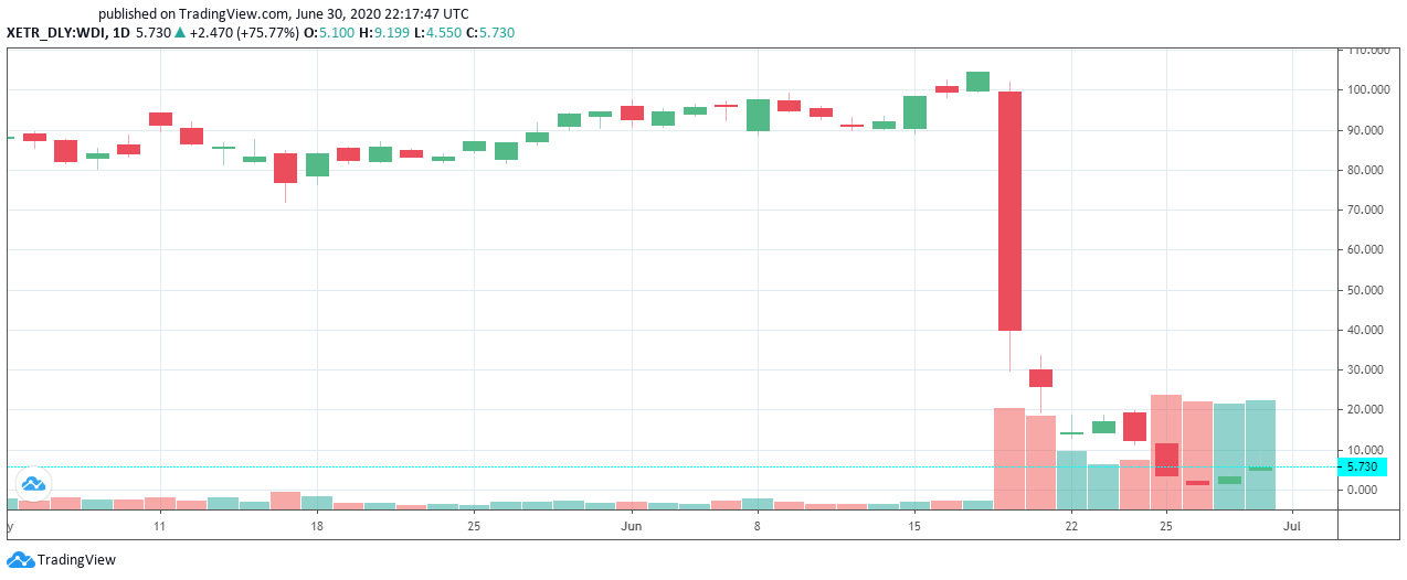 Comportamiento diario de las acciones de Wirecard AG. Imagen: Tradingview