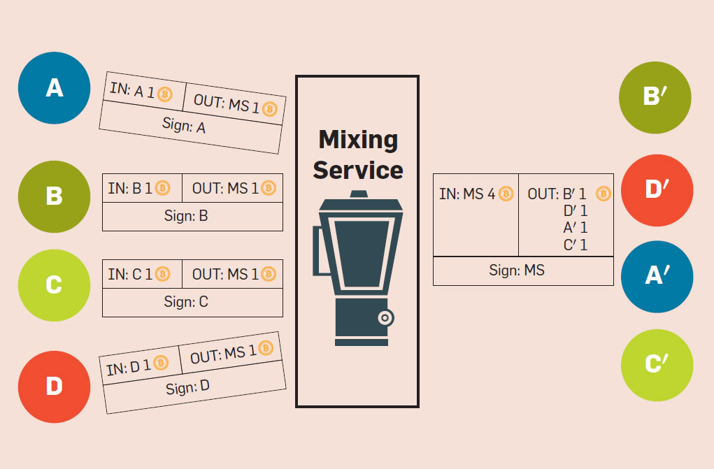 Bitcoin Mixing
