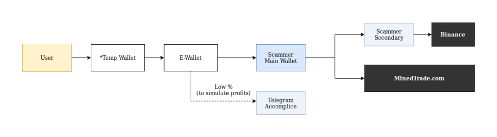 Esquema realizado por el equipo de Tulip Research sobre los movimientos de fondos de E-Wallet. Imagen: Tulip Research