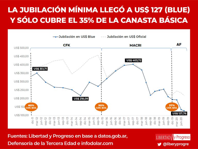 Gráfica histórica del valor de las jubilaciones en Argentina. Fuente: Infobae.