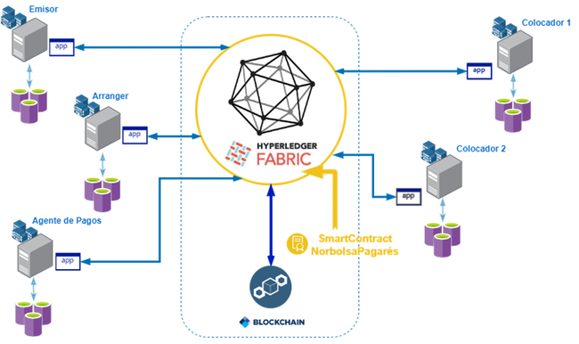 Norbolsa está usando le blockchaind e Hyperledger Fabric para emisión de sus pagarés. Imagen: Economía de hoy