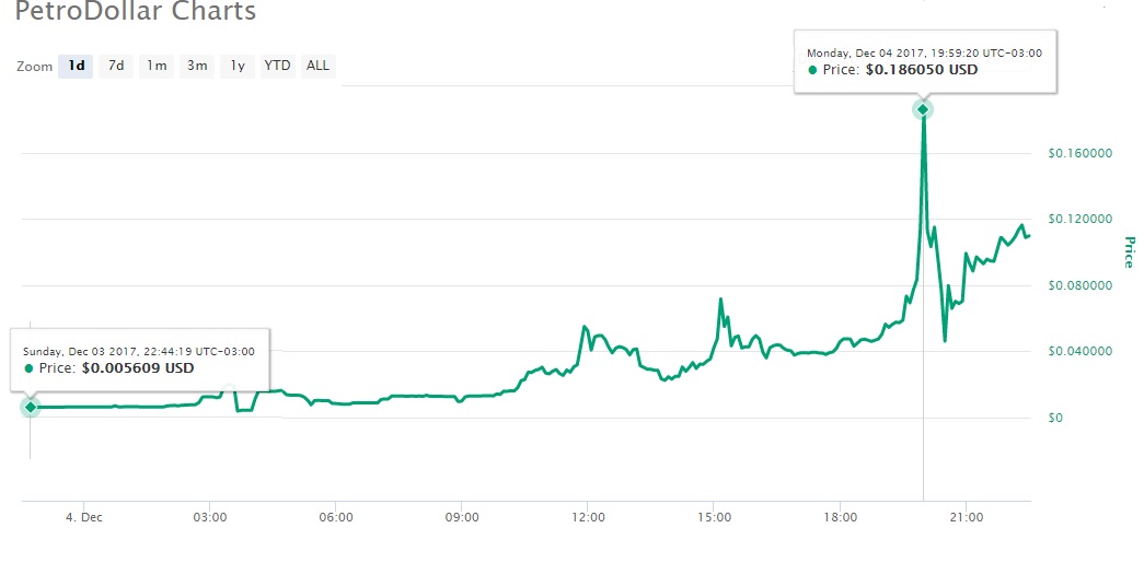 Evolución de los precios del PetroDollar antes y despues del anuncio de creación del Petro. Imagen: Coinmarketcap