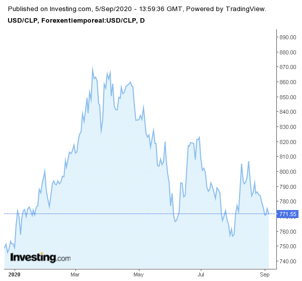 Precio del dólar norteamericano expresado en reales pesos chilenos. Fuente: investing.com