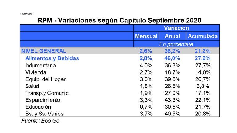 Datos de inflación por parte de la consultora Eco Go. Fuente: Infobae
