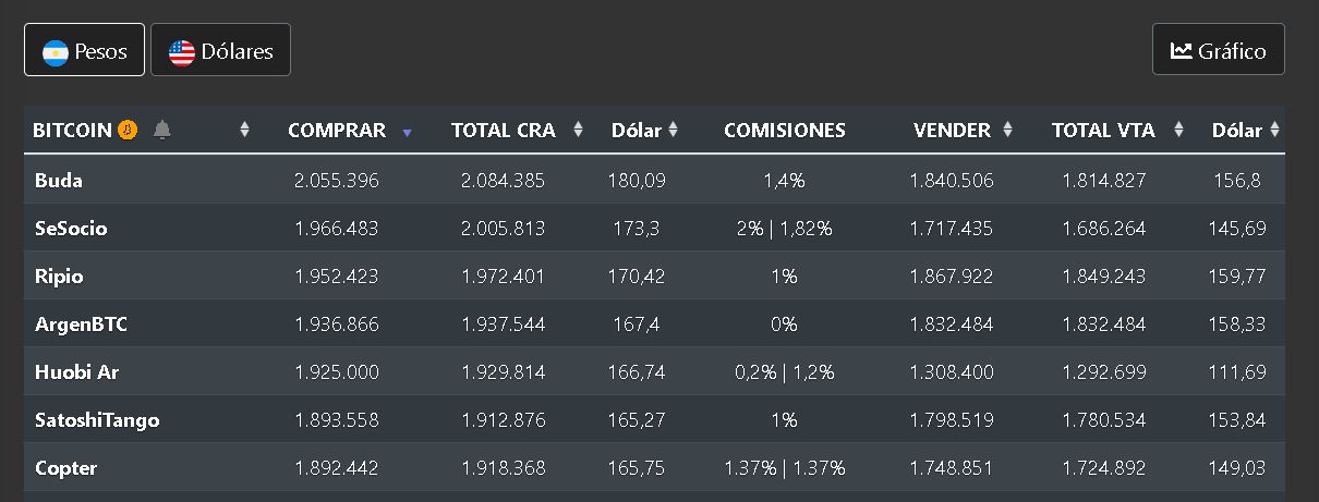 Cotizaciones de Bitcoin en Argentina según criptoya.com