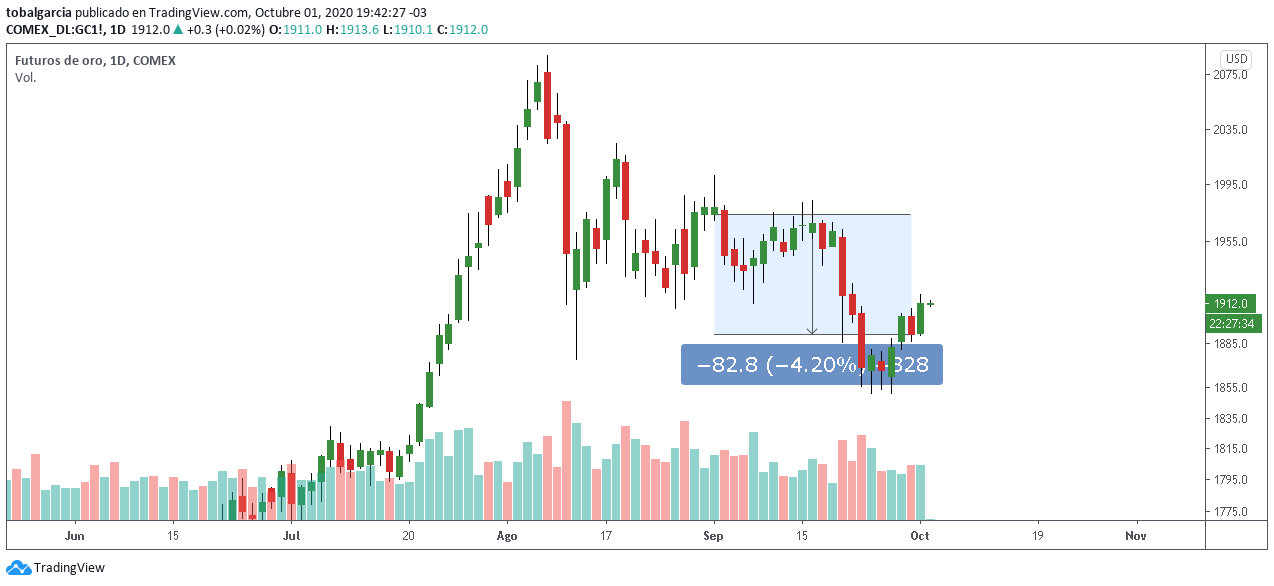 Caída de los futuros del oro GC en septiembre y actual inicio de recuperación. Gráfico: TradingView