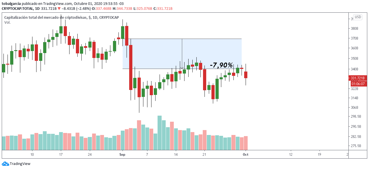 Caída en la capitalización del mercado de criptomonedas en septiembre. Gráfico: TradingView