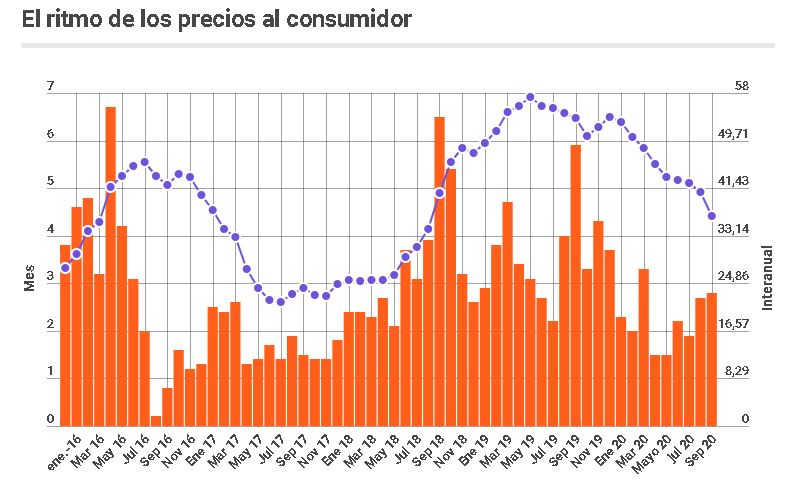 El comportamiento de los precios al consumidor. Fuente: Infobae.
