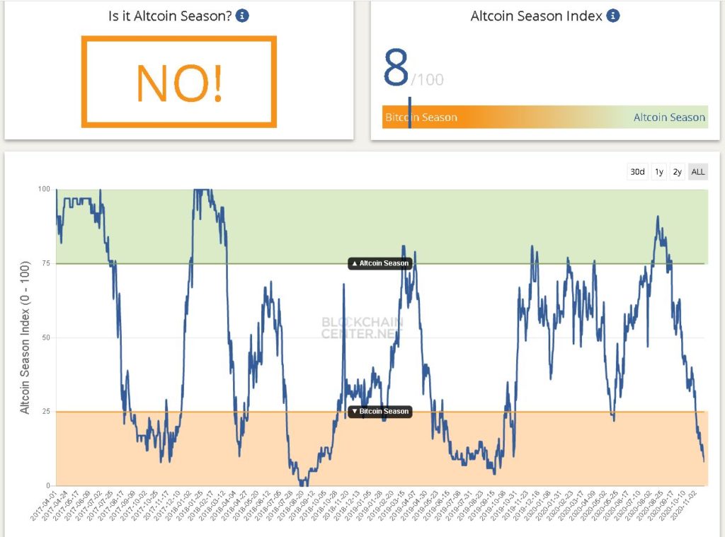 Gráfico del índice de "altcoin season" marcando mínimos. Fuente: BlockchainCenter.net