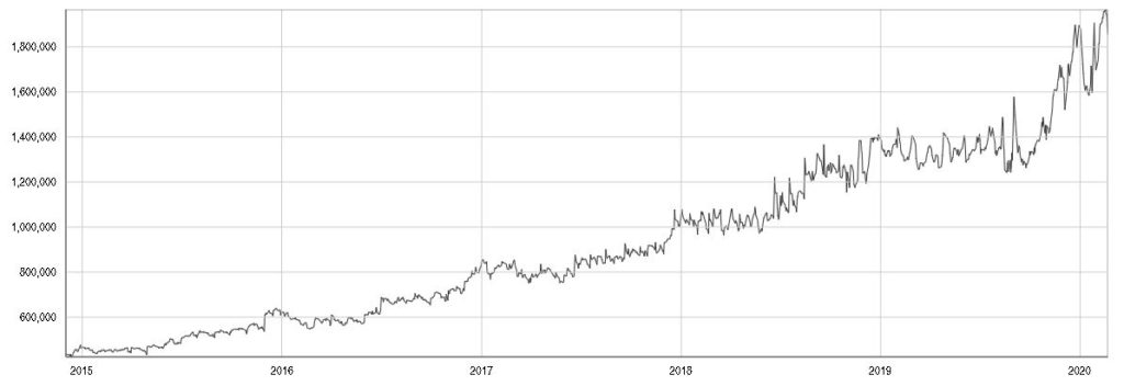 Gráfico del incremento en base monetaria de la Argentina. Fuente: EstadisticasBCRA.com