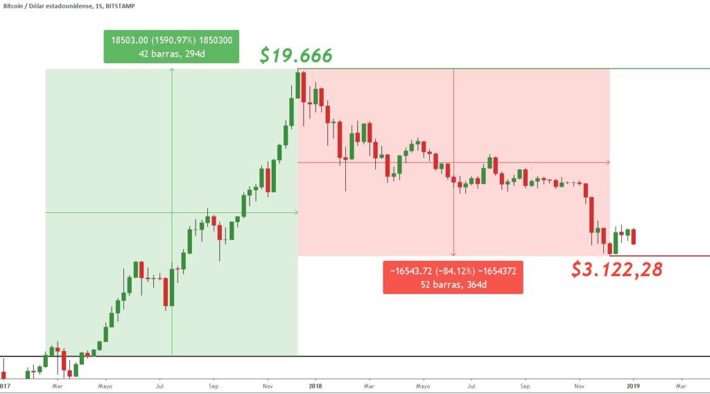 Último gran ciclo alcista y gran corrección de Bitcoin con cotizaciones históricas de Bitstamp. Gráfico: TradingView.
