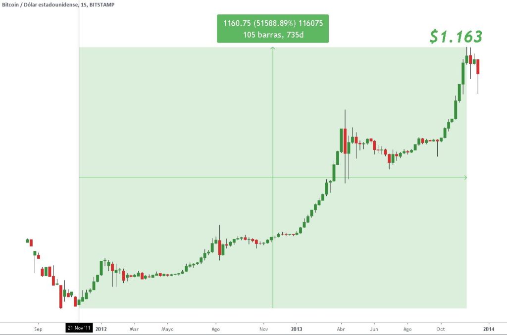 Primer rally alcista de Bitcoin registrado en TradingView según la cotización de Bitstamp, entre noviembre de 2011 y noviembre de 2013. Gráfico: TradingView. 