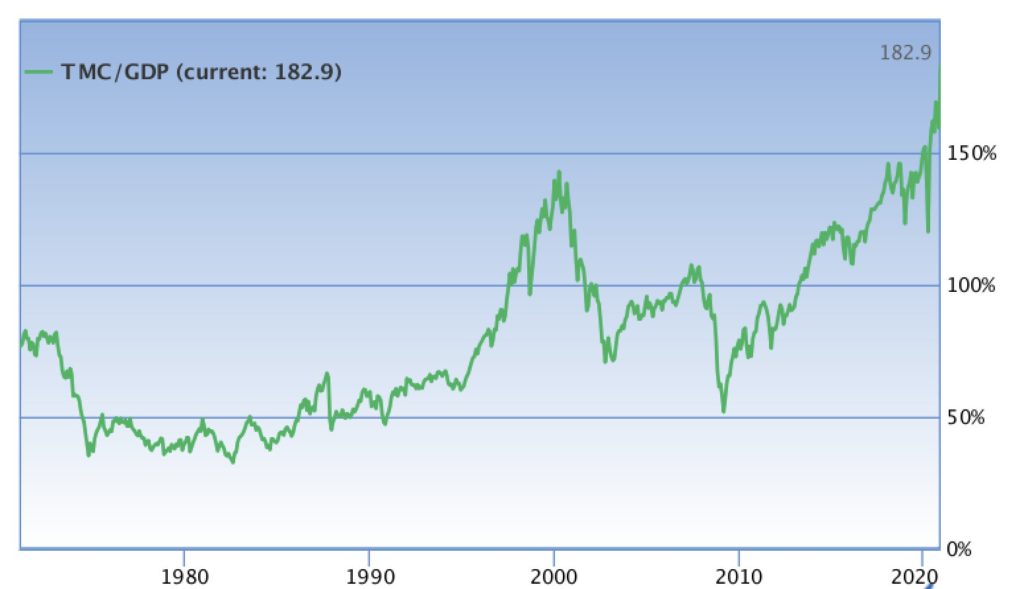 Correlación entre la Capitalización Total del Mercado y el Producto Interior Bruto en Estados Unidos. Fuente: @NorthmanTrader.