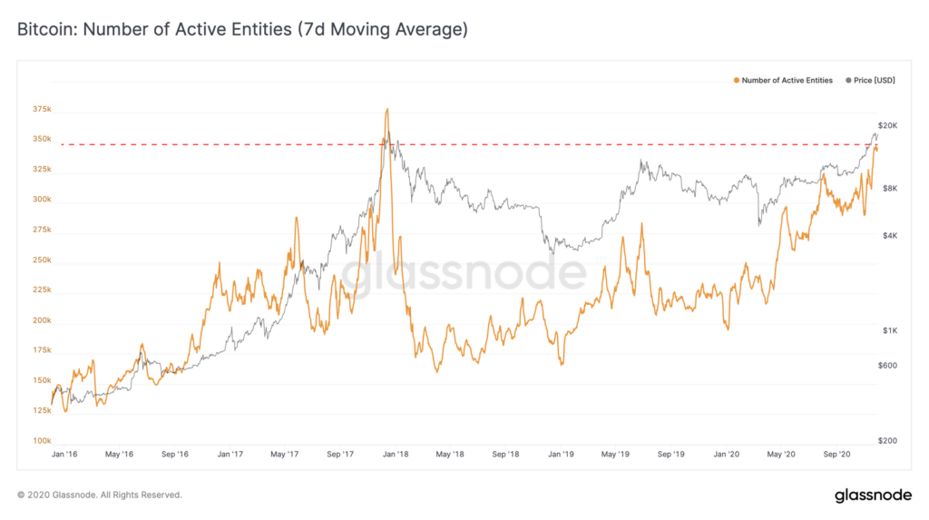 Crecimiento en la cantidad de entidades activas de Bitcoin alcanzando máximos históricos. Fuente: Glassnode.