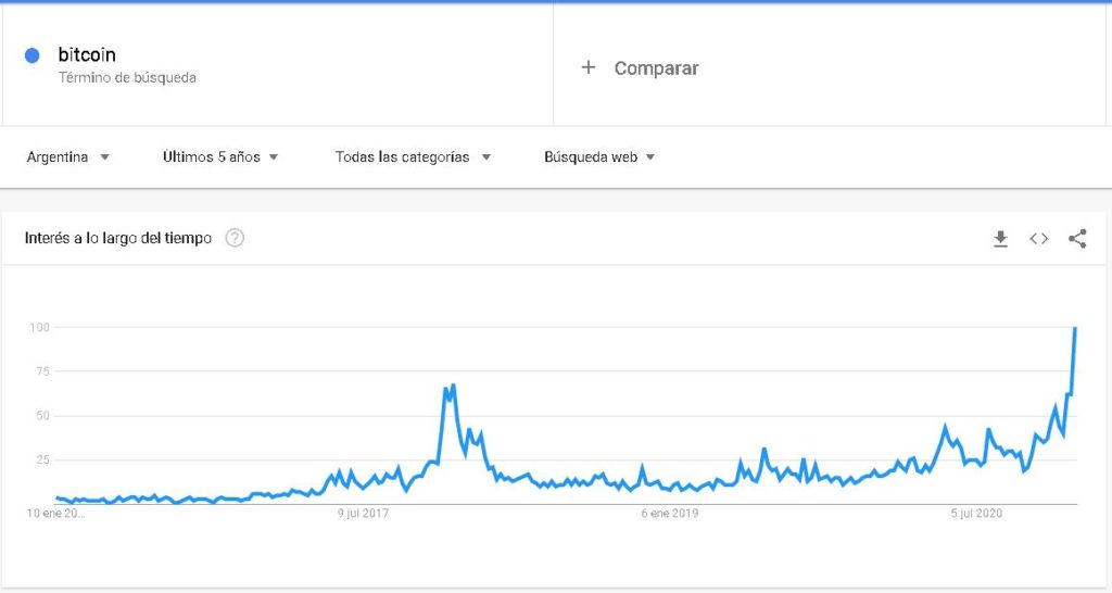 La palabra "bitcoin" en récord histórico de Google Trends con una altísima diferencia en comparación al máximo de interés alcanzado en 2017. Fuente: Google Trends.