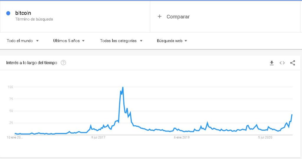 Las búsquedas de "bitcoin" en un contexto mundial están muy lejos de alcanzar el máximo del 2017. Fuente: Google Trends.