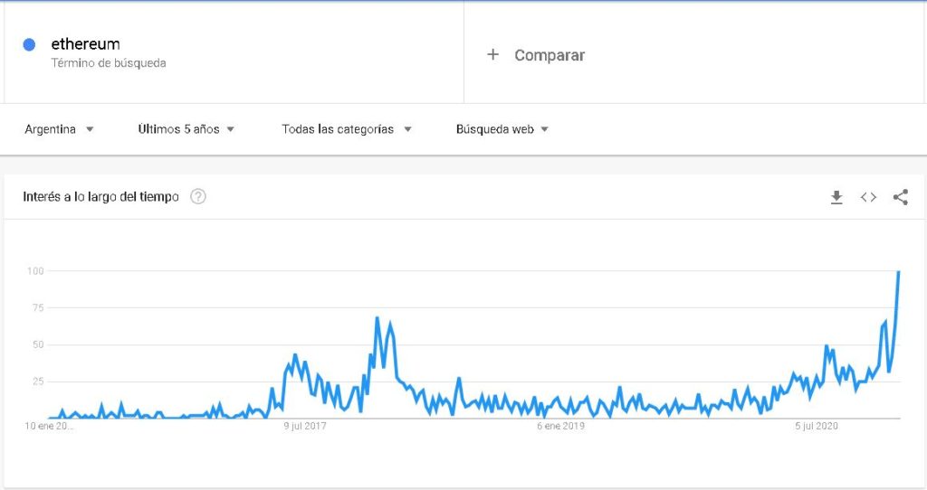 La palabra "ethereum" sigue el mismo patrón con una alta separación de su máximo histórico del 2017. Fuente: Google Trends.
