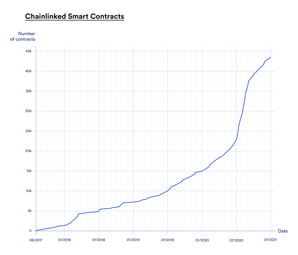 Crecimiento de contratos inteligentes