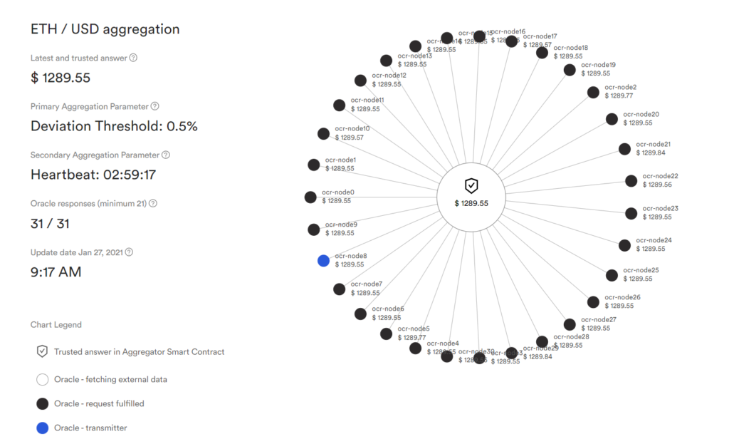 Feed de precios de Chainlink OCR para ETH / USD
