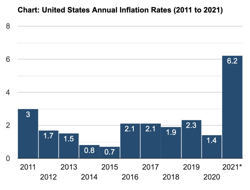 Inflación Estados Unidos