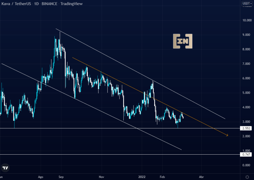 precio de KAVA 4 de marzo de 2022