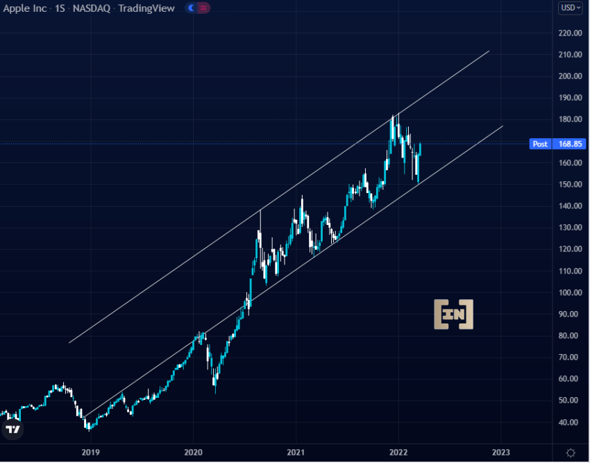 Apple (AAPL)