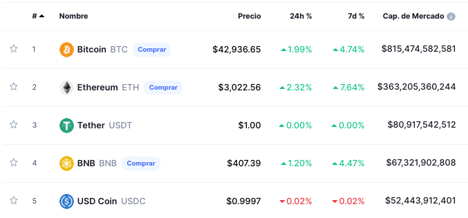 Top 5 criptomonedas por capitalización de mercado