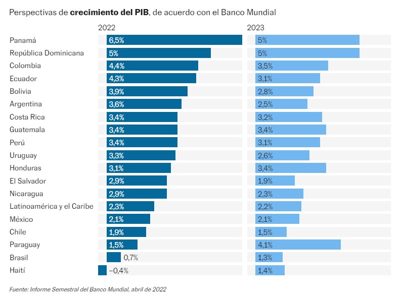 PIB Banco Mundial