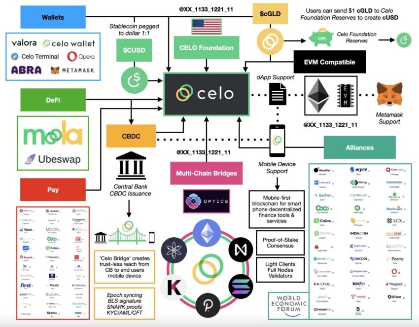 Ecosistema Celo