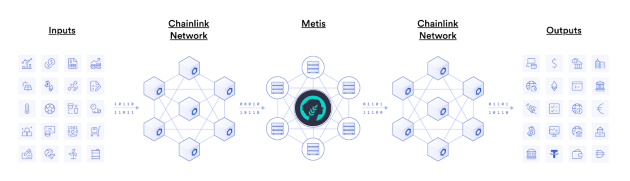 Metis Chainlink