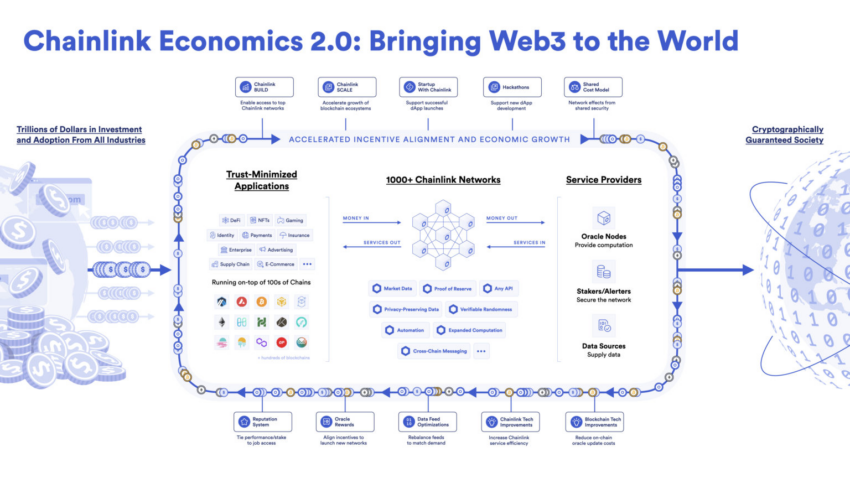 Chainlink SCALE