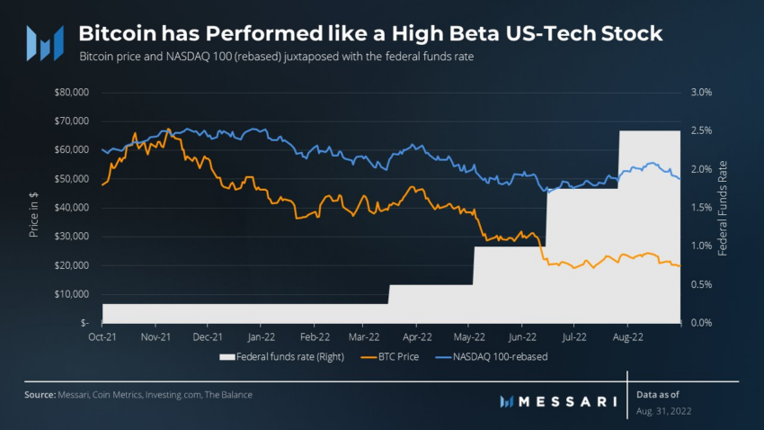 Messari Performance Bitcoin