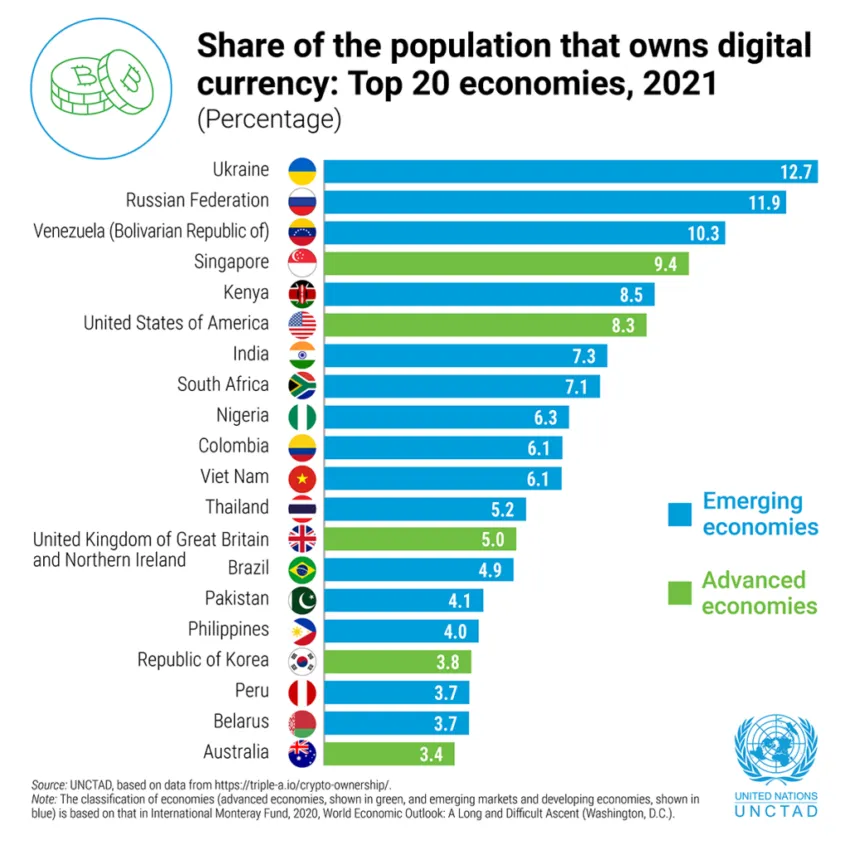 UNCTAD Crypto 2021